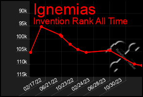 Total Graph of Ignemias