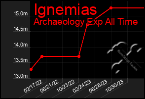 Total Graph of Ignemias