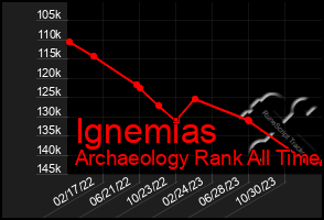 Total Graph of Ignemias