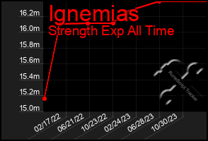 Total Graph of Ignemias
