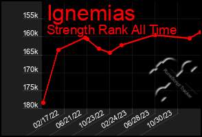 Total Graph of Ignemias