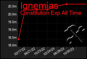 Total Graph of Ignemias