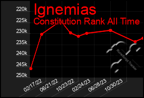 Total Graph of Ignemias