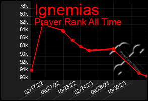 Total Graph of Ignemias