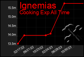 Total Graph of Ignemias