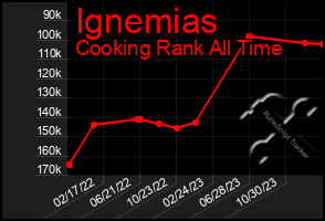 Total Graph of Ignemias