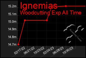 Total Graph of Ignemias