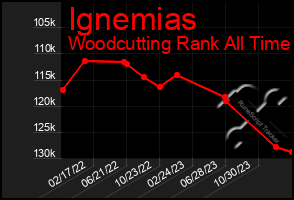 Total Graph of Ignemias