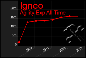 Total Graph of Igneo