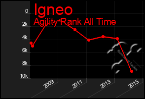 Total Graph of Igneo