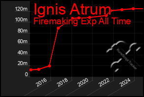 Total Graph of Ignis Atrum