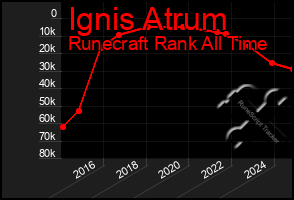 Total Graph of Ignis Atrum