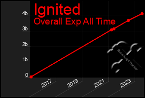 Total Graph of Ignited