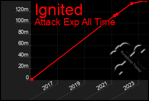 Total Graph of Ignited