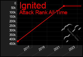 Total Graph of Ignited