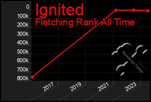 Total Graph of Ignited