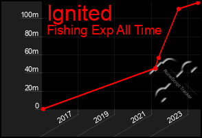 Total Graph of Ignited