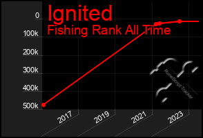 Total Graph of Ignited