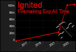 Total Graph of Ignited