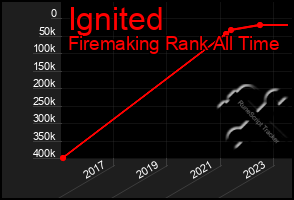 Total Graph of Ignited