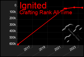 Total Graph of Ignited