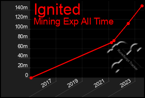 Total Graph of Ignited