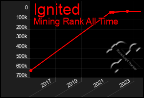 Total Graph of Ignited