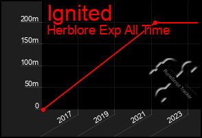 Total Graph of Ignited