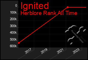 Total Graph of Ignited