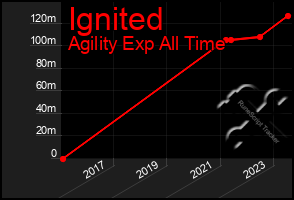 Total Graph of Ignited