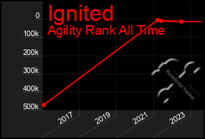 Total Graph of Ignited