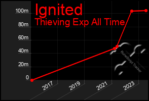 Total Graph of Ignited