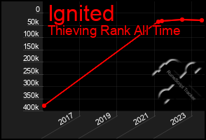 Total Graph of Ignited