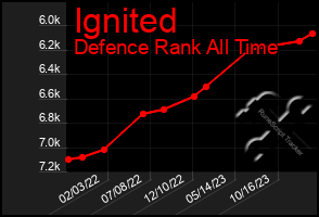 Total Graph of Ignited