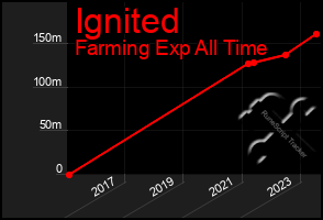 Total Graph of Ignited