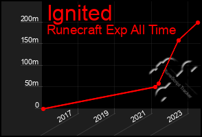 Total Graph of Ignited