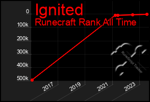 Total Graph of Ignited