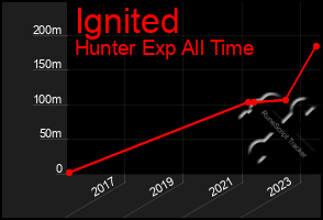 Total Graph of Ignited