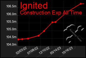 Total Graph of Ignited