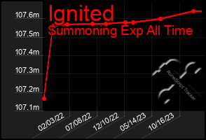 Total Graph of Ignited