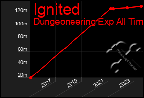 Total Graph of Ignited