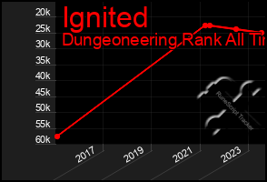 Total Graph of Ignited