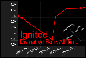 Total Graph of Ignited