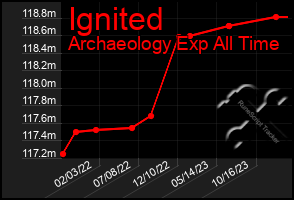 Total Graph of Ignited