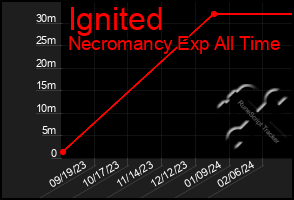 Total Graph of Ignited