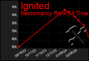 Total Graph of Ignited