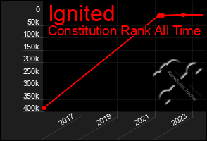 Total Graph of Ignited