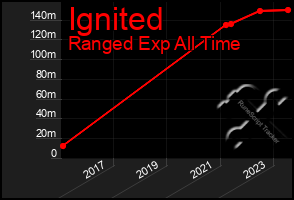 Total Graph of Ignited