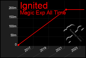 Total Graph of Ignited