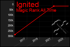 Total Graph of Ignited